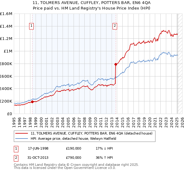 11, TOLMERS AVENUE, CUFFLEY, POTTERS BAR, EN6 4QA: Price paid vs HM Land Registry's House Price Index