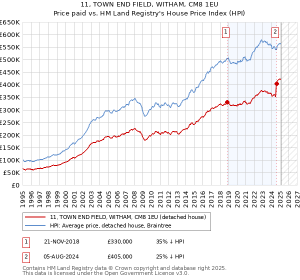 11, TOWN END FIELD, WITHAM, CM8 1EU: Price paid vs HM Land Registry's House Price Index