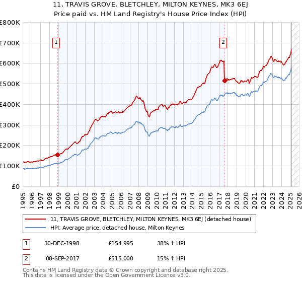 11, TRAVIS GROVE, BLETCHLEY, MILTON KEYNES, MK3 6EJ: Price paid vs HM Land Registry's House Price Index