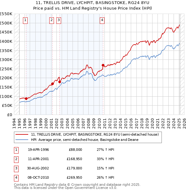 11, TRELLIS DRIVE, LYCHPIT, BASINGSTOKE, RG24 8YU: Price paid vs HM Land Registry's House Price Index