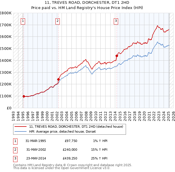 11, TREVES ROAD, DORCHESTER, DT1 2HD: Price paid vs HM Land Registry's House Price Index