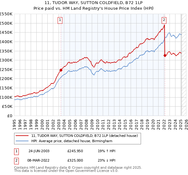 11, TUDOR WAY, SUTTON COLDFIELD, B72 1LP: Price paid vs HM Land Registry's House Price Index