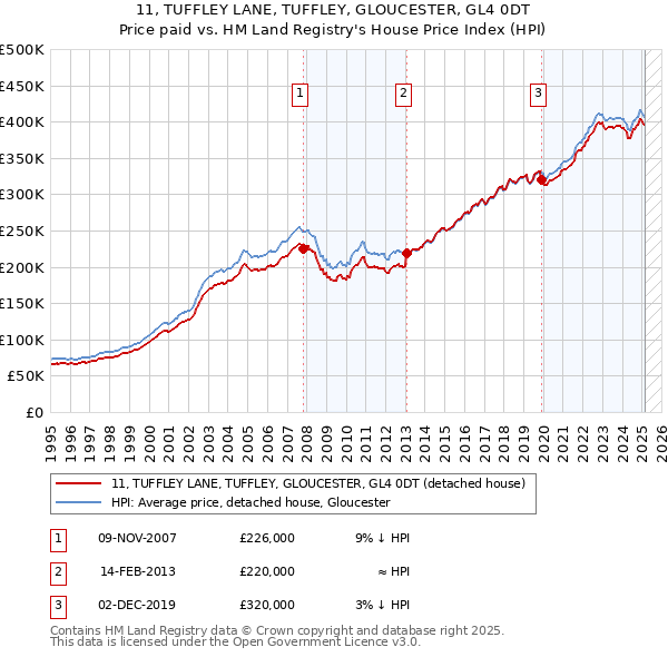 11, TUFFLEY LANE, TUFFLEY, GLOUCESTER, GL4 0DT: Price paid vs HM Land Registry's House Price Index