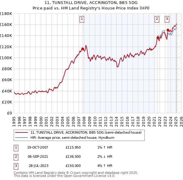 11, TUNSTALL DRIVE, ACCRINGTON, BB5 5DG: Price paid vs HM Land Registry's House Price Index