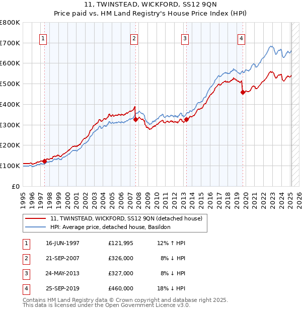 11, TWINSTEAD, WICKFORD, SS12 9QN: Price paid vs HM Land Registry's House Price Index