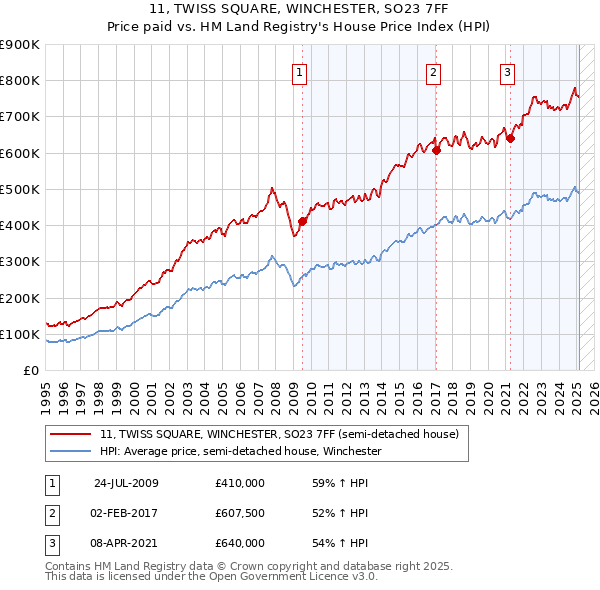 11, TWISS SQUARE, WINCHESTER, SO23 7FF: Price paid vs HM Land Registry's House Price Index