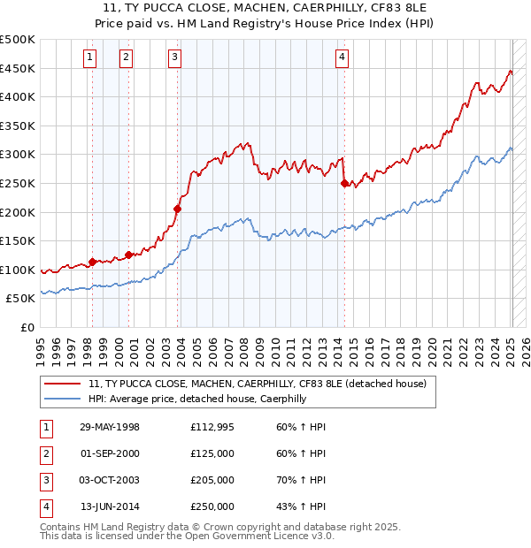 11, TY PUCCA CLOSE, MACHEN, CAERPHILLY, CF83 8LE: Price paid vs HM Land Registry's House Price Index