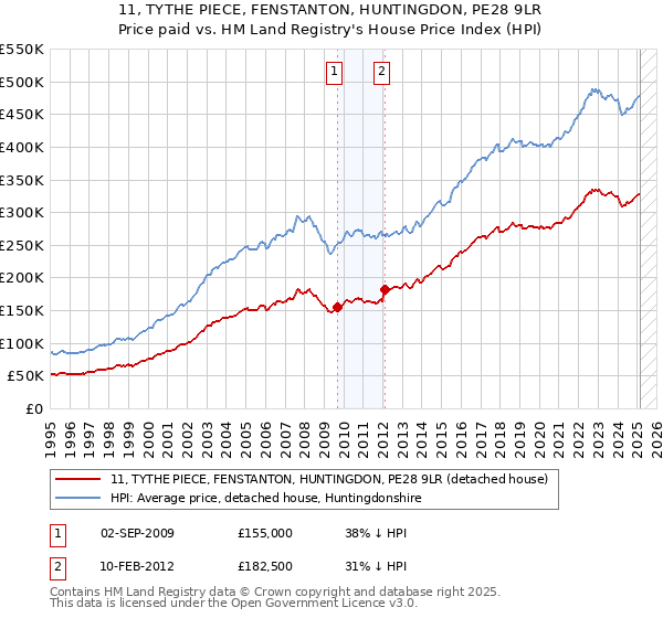 11, TYTHE PIECE, FENSTANTON, HUNTINGDON, PE28 9LR: Price paid vs HM Land Registry's House Price Index