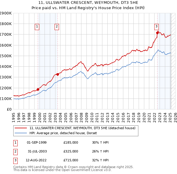 11, ULLSWATER CRESCENT, WEYMOUTH, DT3 5HE: Price paid vs HM Land Registry's House Price Index