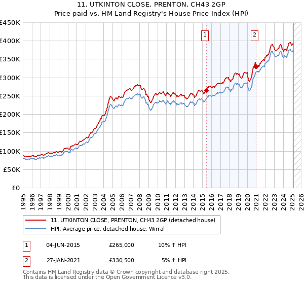 11, UTKINTON CLOSE, PRENTON, CH43 2GP: Price paid vs HM Land Registry's House Price Index