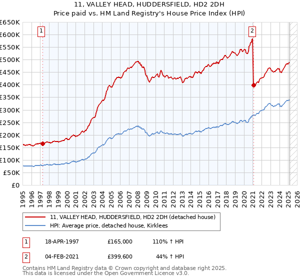 11, VALLEY HEAD, HUDDERSFIELD, HD2 2DH: Price paid vs HM Land Registry's House Price Index