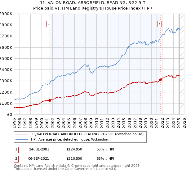 11, VALON ROAD, ARBORFIELD, READING, RG2 9LT: Price paid vs HM Land Registry's House Price Index