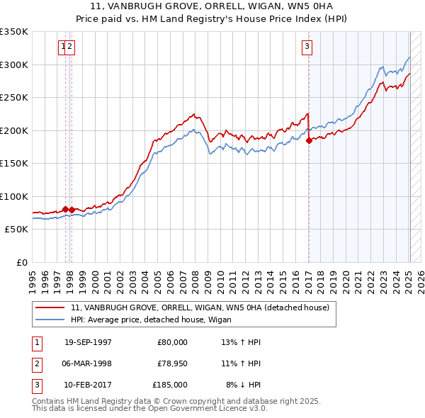 11, VANBRUGH GROVE, ORRELL, WIGAN, WN5 0HA: Price paid vs HM Land Registry's House Price Index