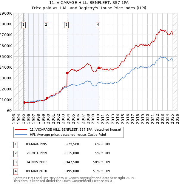 11, VICARAGE HILL, BENFLEET, SS7 1PA: Price paid vs HM Land Registry's House Price Index