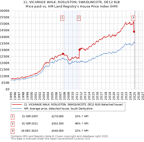 11, VICARAGE WALK, ROSLISTON, SWADLINCOTE, DE12 8LB: Price paid vs HM Land Registry's House Price Index