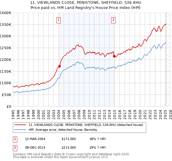 11, VIEWLANDS CLOSE, PENISTONE, SHEFFIELD, S36 8HU: Price paid vs HM Land Registry's House Price Index