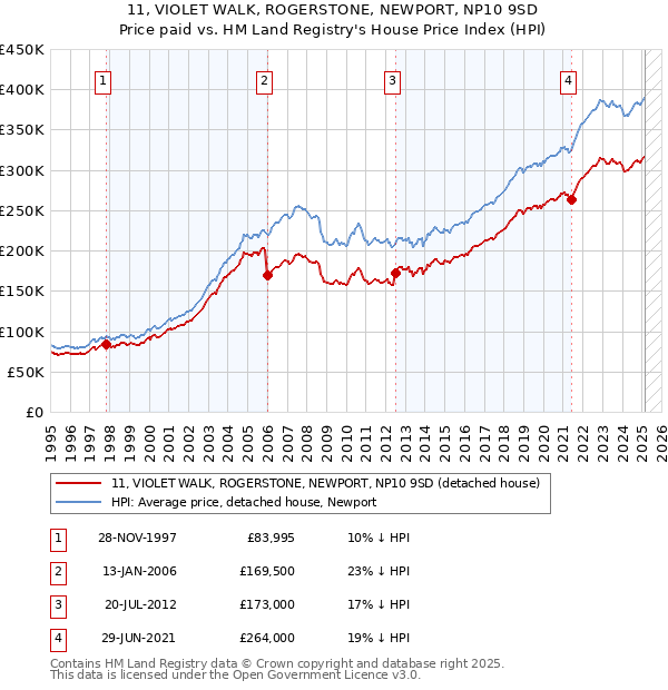 11, VIOLET WALK, ROGERSTONE, NEWPORT, NP10 9SD: Price paid vs HM Land Registry's House Price Index