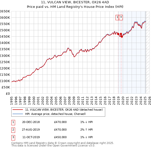 11, VULCAN VIEW, BICESTER, OX26 4AD: Price paid vs HM Land Registry's House Price Index