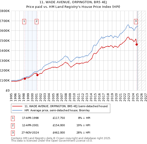 11, WADE AVENUE, ORPINGTON, BR5 4EJ: Price paid vs HM Land Registry's House Price Index