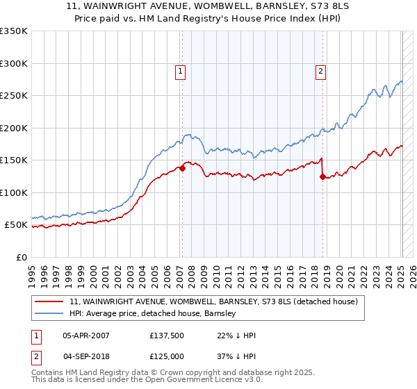 11, WAINWRIGHT AVENUE, WOMBWELL, BARNSLEY, S73 8LS: Price paid vs HM Land Registry's House Price Index