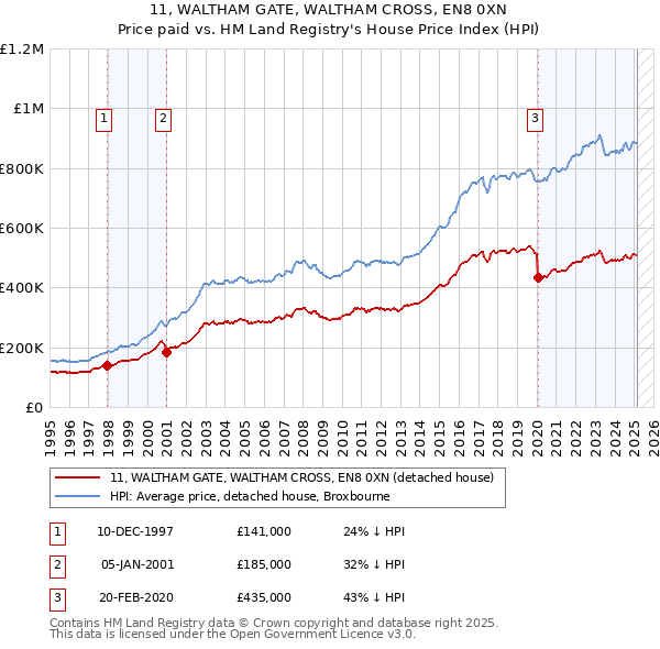 11, WALTHAM GATE, WALTHAM CROSS, EN8 0XN: Price paid vs HM Land Registry's House Price Index