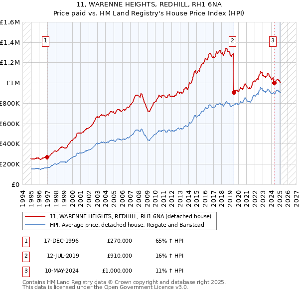 11, WARENNE HEIGHTS, REDHILL, RH1 6NA: Price paid vs HM Land Registry's House Price Index