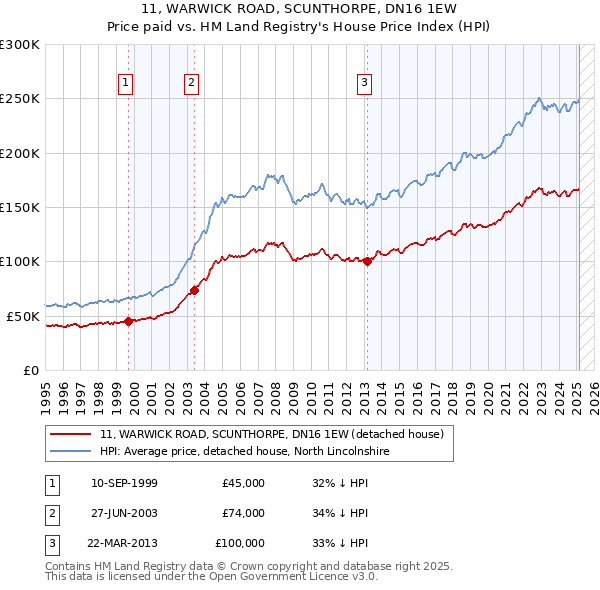 11, WARWICK ROAD, SCUNTHORPE, DN16 1EW: Price paid vs HM Land Registry's House Price Index