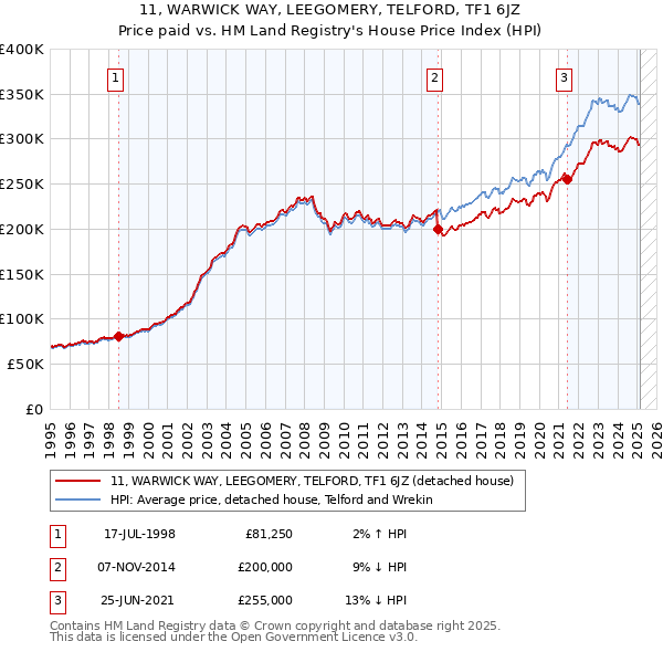 11, WARWICK WAY, LEEGOMERY, TELFORD, TF1 6JZ: Price paid vs HM Land Registry's House Price Index