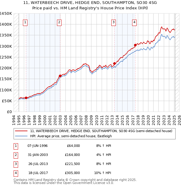 11, WATERBEECH DRIVE, HEDGE END, SOUTHAMPTON, SO30 4SG: Price paid vs HM Land Registry's House Price Index