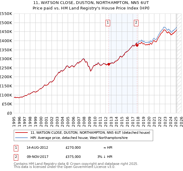 11, WATSON CLOSE, DUSTON, NORTHAMPTON, NN5 6UT: Price paid vs HM Land Registry's House Price Index