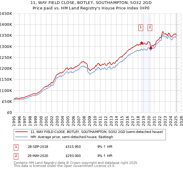 11, WAY FIELD CLOSE, BOTLEY, SOUTHAMPTON, SO32 2GD: Price paid vs HM Land Registry's House Price Index