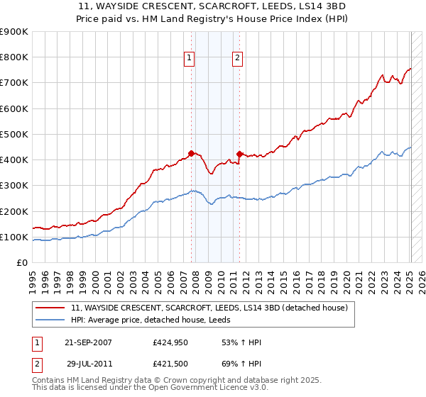 11, WAYSIDE CRESCENT, SCARCROFT, LEEDS, LS14 3BD: Price paid vs HM Land Registry's House Price Index