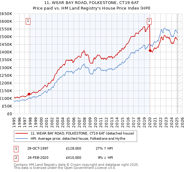 11, WEAR BAY ROAD, FOLKESTONE, CT19 6AT: Price paid vs HM Land Registry's House Price Index