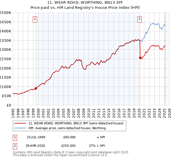 11, WEAR ROAD, WORTHING, BN13 3PF: Price paid vs HM Land Registry's House Price Index