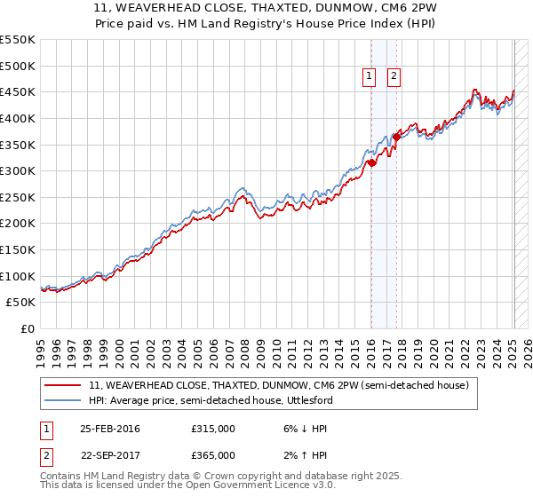 11, WEAVERHEAD CLOSE, THAXTED, DUNMOW, CM6 2PW: Price paid vs HM Land Registry's House Price Index