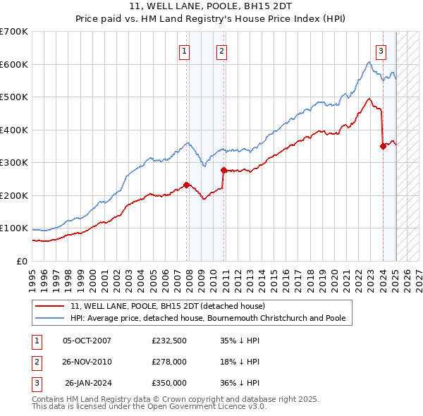 11, WELL LANE, POOLE, BH15 2DT: Price paid vs HM Land Registry's House Price Index