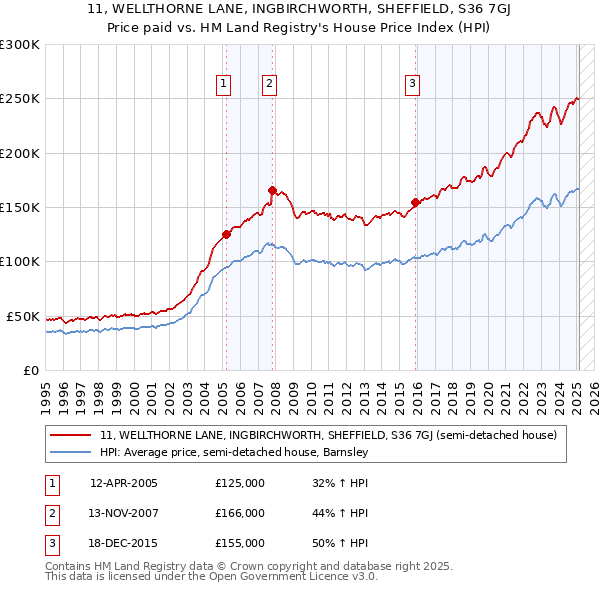 11, WELLTHORNE LANE, INGBIRCHWORTH, SHEFFIELD, S36 7GJ: Price paid vs HM Land Registry's House Price Index