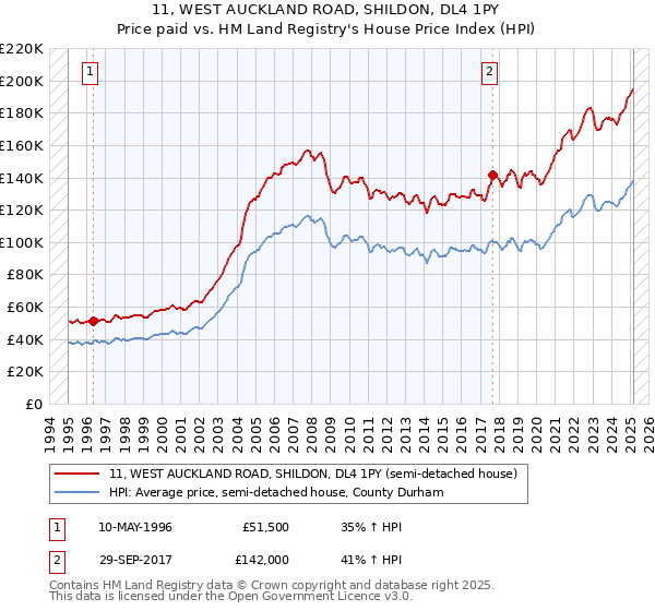 11, WEST AUCKLAND ROAD, SHILDON, DL4 1PY: Price paid vs HM Land Registry's House Price Index