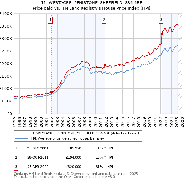 11, WESTACRE, PENISTONE, SHEFFIELD, S36 6BF: Price paid vs HM Land Registry's House Price Index