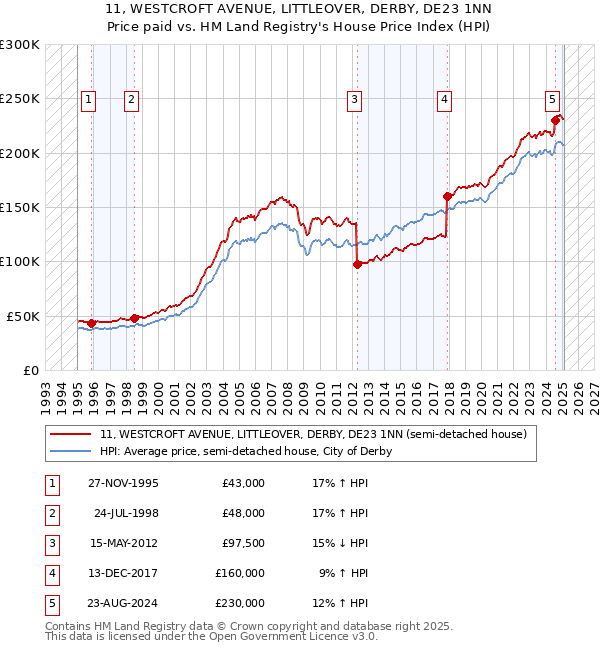 11, WESTCROFT AVENUE, LITTLEOVER, DERBY, DE23 1NN: Price paid vs HM Land Registry's House Price Index
