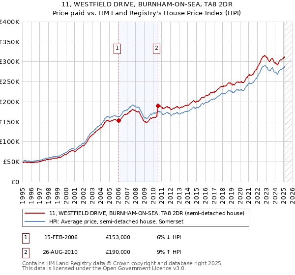 11, WESTFIELD DRIVE, BURNHAM-ON-SEA, TA8 2DR: Price paid vs HM Land Registry's House Price Index