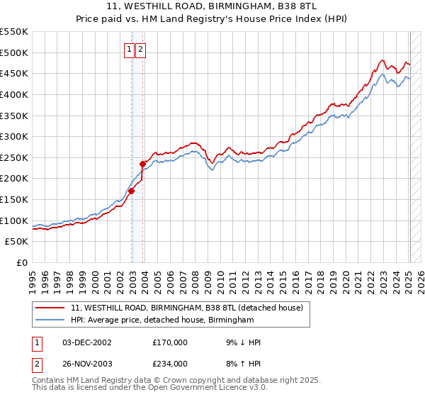 11, WESTHILL ROAD, BIRMINGHAM, B38 8TL: Price paid vs HM Land Registry's House Price Index