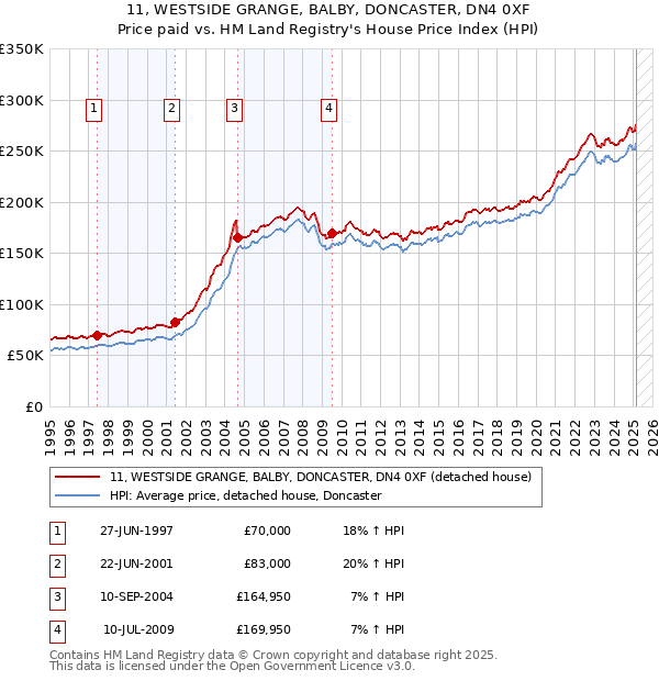 11, WESTSIDE GRANGE, BALBY, DONCASTER, DN4 0XF: Price paid vs HM Land Registry's House Price Index