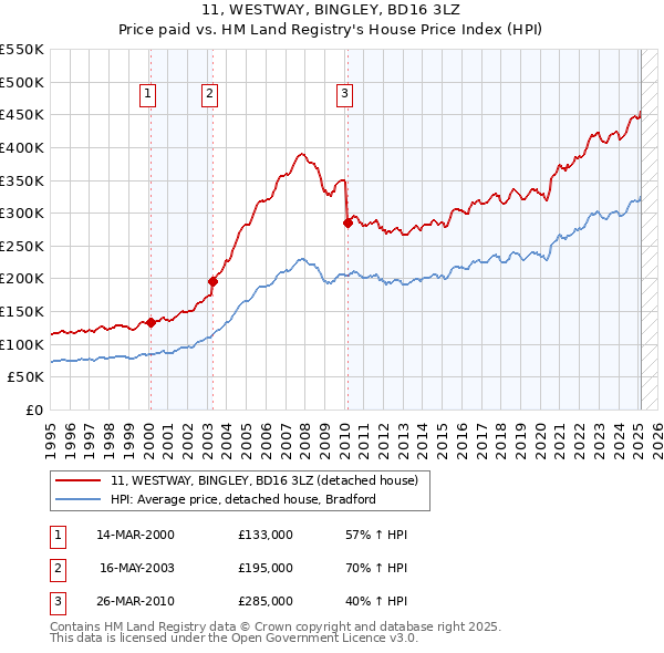 11, WESTWAY, BINGLEY, BD16 3LZ: Price paid vs HM Land Registry's House Price Index