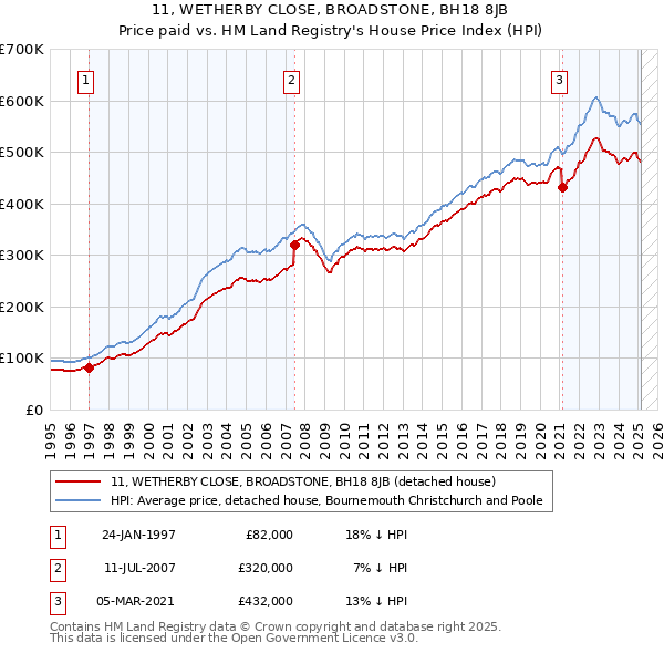 11, WETHERBY CLOSE, BROADSTONE, BH18 8JB: Price paid vs HM Land Registry's House Price Index