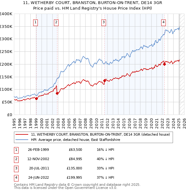 11, WETHERBY COURT, BRANSTON, BURTON-ON-TRENT, DE14 3GR: Price paid vs HM Land Registry's House Price Index
