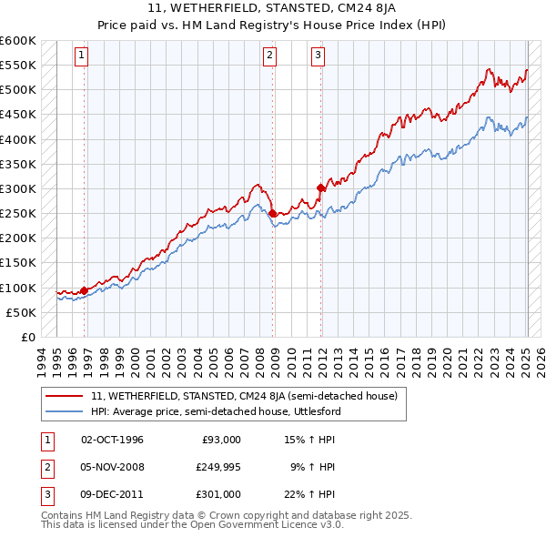 11, WETHERFIELD, STANSTED, CM24 8JA: Price paid vs HM Land Registry's House Price Index