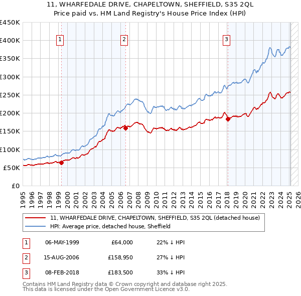11, WHARFEDALE DRIVE, CHAPELTOWN, SHEFFIELD, S35 2QL: Price paid vs HM Land Registry's House Price Index
