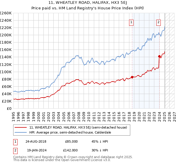 11, WHEATLEY ROAD, HALIFAX, HX3 5EJ: Price paid vs HM Land Registry's House Price Index