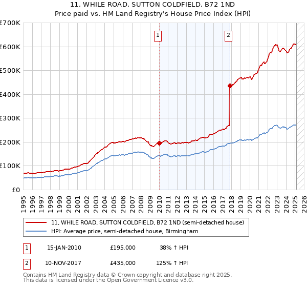 11, WHILE ROAD, SUTTON COLDFIELD, B72 1ND: Price paid vs HM Land Registry's House Price Index